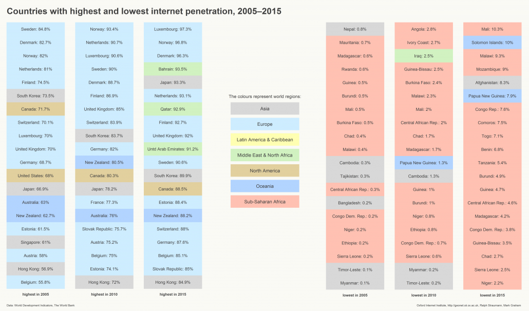 Countries with highest and lowest internet penetration in 2005, 2010, and 2015